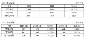 [NSP PHOTO]웹젠, 2021년 매출·영업이익 전년比 각각 3.17%↓·4.86%↓
