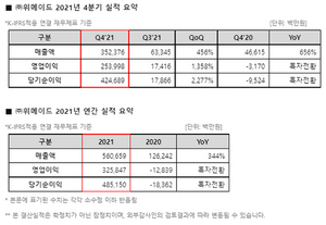 [NSP PHOTO]위메이드 2021년 연간 매출액 전년比 344%↑…영업이익 흑자전환