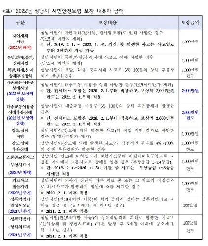 NSP통신-2022년 성남시 시민안전보험 보장 내용과 금액. (성남시)