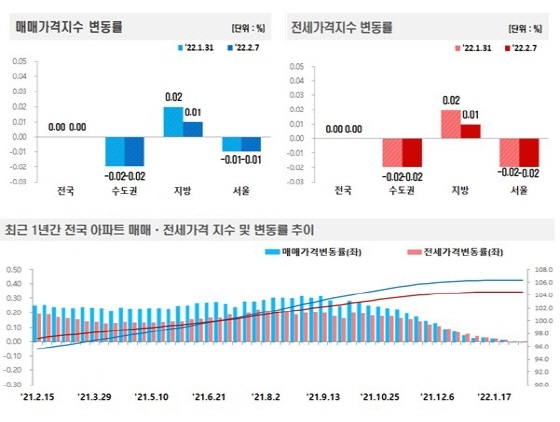 NSP통신-전국주택가격동향조사:2022년 2월 1주 주간 아파트가격 동향 (한국부동산원)