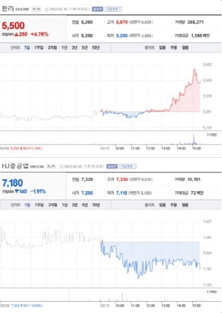 NSP통신-첫 사진은 가장 큰 상승률을 보인 종목 주가표, 두번째 사진은 가장 큰 하락률을 보인 종목 주가표 (2021년 2월 10일 장마감 3:30분 기준) (네이버금융)