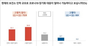 [NSP PHOTO]경기도내 보건소 코로나 대응인력 73%…현재 인력 규모로 장기화 대응 어려워