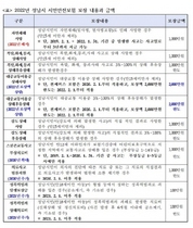 [NSP PHOTO]성남시, 시민 안전 보험 가입…최대 2000만원 지급