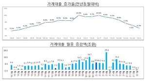 [NSP PHOTO]1월 가계대출 7000억원 감소…주담대 증가폭 소폭 확대