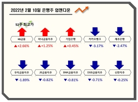 [NSP PHOTO][업앤다운]은행주 하락…KB금융 연일 52주최고가↑·신한지주↓