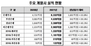 [NSP PHOTO]BNK금융, 2021년 그룹 당기순이익 7910억원 달성