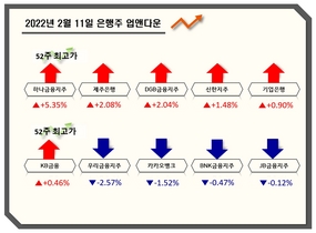 [NSP PHOTO][업앤다운]은행주 상승…하나금융 52주최고가↑·우리금융↓