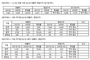 [NSP PHOTO]CJ CGV, 2021년 매출 전년比 26.2%↑…코로나 여파로 영업손실 이어져