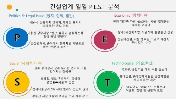 NSP통신- (14일 건설업계 P.E.S.T)