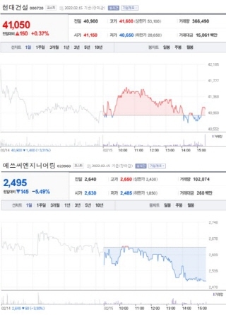 NSP통신-첫 사진은 가장 큰 상승률을 보인 종목 주가표, 두번째 사진은 가장 큰 하락률을 보인 종목 주가표 (2021년 2월 15일 장마감 3:30분 기준) (네이버금융)