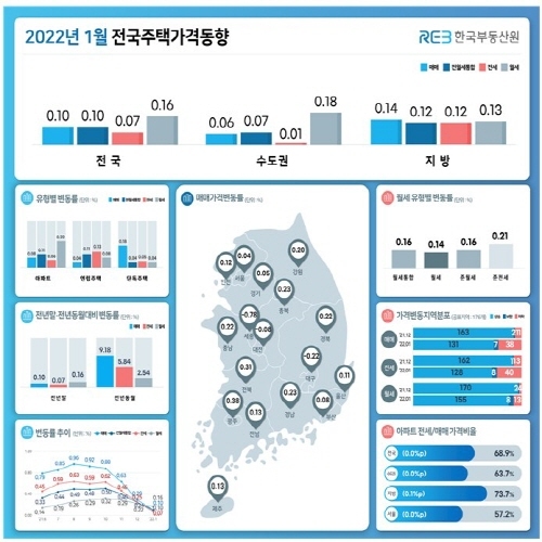 NSP통신-2022년 1월 전국주택가격동향 (한국부동산원)