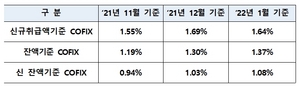 [NSP PHOTO]주담대 기준 코픽스. 0.05%p 하락