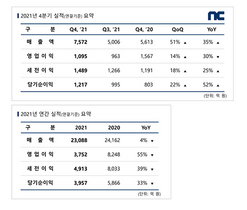 [NSP PHOTO]엔씨, 2021년 4Q 매출·영업이익 전년比 각각 35%↑·30%↓…콘솔·PC TL 올해 하반기 출시 목표