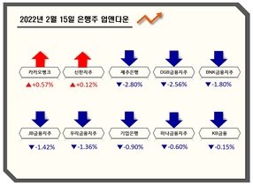 [NSP PHOTO][업앤다운]은행주 하락…카카오뱅크↑·KB금융↓