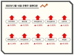 [NSP PHOTO][업앤다운]은행주 상승…카카오뱅크↑·상상인 보합