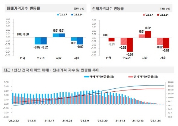 NSP통신-전국주택가격동향조사:2022년 2월 2주 주간 아파트가격 동향 (한국부동산원)