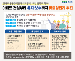 [NSP PHOTO]경기도, 아파트 건설부터 유지·보수까지맞춤형 관리 추진