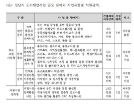 [NSP PHOTO]성남시, 도시재생 주민공모사업 최대 1000만원 지원