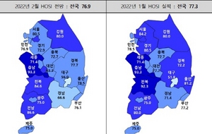 [NSP PHOTO]주산연, 전국 HOSI 2월 전망치··· 전월比 5.7p↓ 76.9 기록