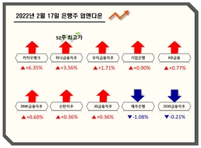 [NSP PHOTO][업앤다운]은행주 상승…하나금융 52주최고가↑·제주은행↓