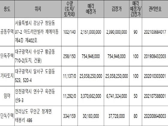 NSP통신-주요매각예정물건 표 (캠코)