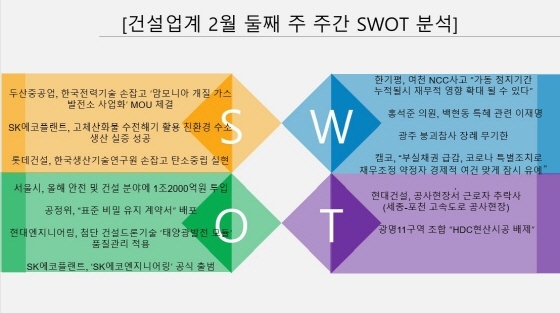 NSP통신- (건설업계 2월 둘째 주 주간 스왓 S.W.O.T 분석)