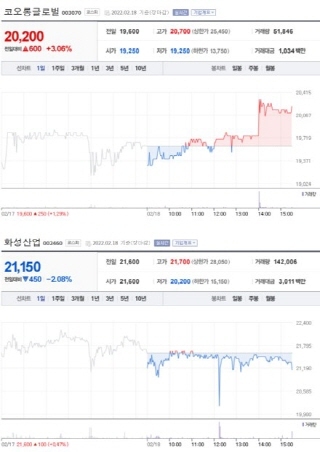 NSP통신-첫 사진은 가장 큰 상승률을 보인 종목 주가표, 두번째 사진은 가장 큰 하락률을 보인 종목 주가표 (2021년 2월 18일 장마감 3:30분 기준) (네이버금융)