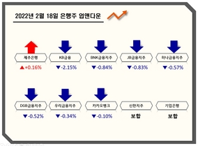 [NSP PHOTO][업앤다운]은행주 하락…상상인↑·KB금융↓