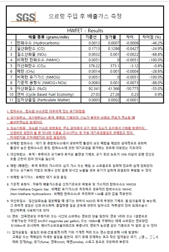 NSP통신-미국 SGS의 으르렁에 대한 시험성적서 내용 번역본. (김종식 기자)