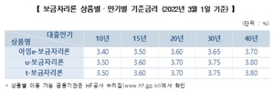 [NSP PHOTO]주금공, 3월 보금자리론 금리 0.30%p 인상