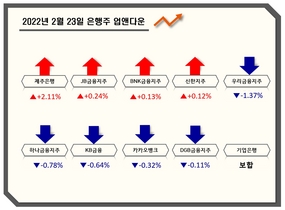 [NSP PHOTO][업앤다운]은행주 하락…JB금융↑·우리금융↓