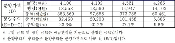 NSP통신-분양원가 공개자료 요약 (세곡2지구) (SH공사)