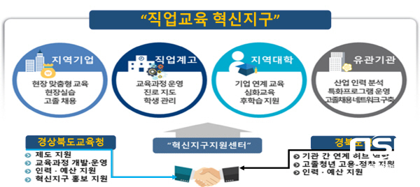 NSP통신-경상북도교육청은 교육부가 주관한 2022년 직업교육 혁신지구 공모 사업에 경상북도와 공동으로 응모해 최종 선정됐다고 24일 밝혔다. 혁신지구 모형 (경상북도교육청)