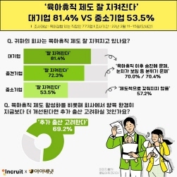 NSP통신-육아휴직 제도 설문 (인크루트 제공)