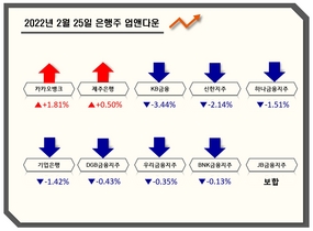 [NSP PHOTO][업앤다운]은행주 하락…카카오뱅크↑·KB금융↓
