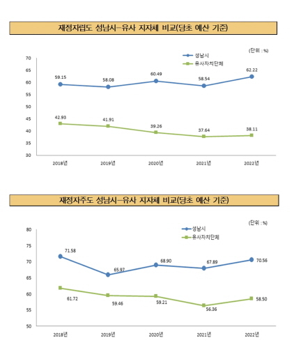 NSP통신-성남시 재정자립도(62.22%)와 재정자주도(70.56%) 유사 지자체 비교 그래프. (성남시)