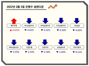 [NSP PHOTO][업앤다운]은행주 하락…제주은행↑·우리금융↓
