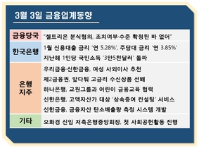 [NSP PHOTO][금융업계동향]금융지주, 여성 사외이사 추천 물결…지난달 신용대출 금리 5.28%