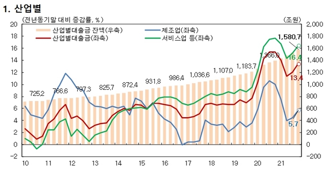 NSP통신-예금취급기관 산업별대출금 증감 추이 (한국은행)