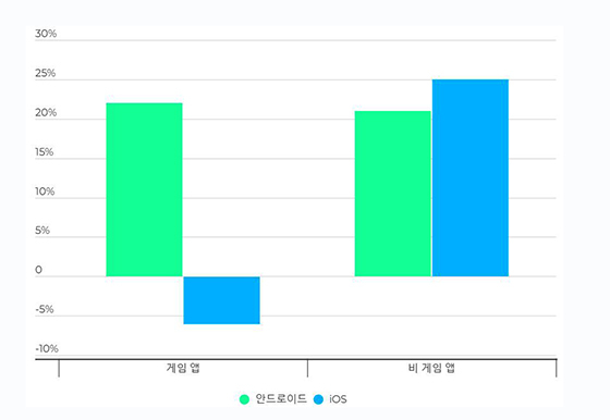 NSP통신-2021년 게임 및 비게임 앱 연간 총 설치 수 변화율(2020년 대비). (앱스플라이어)