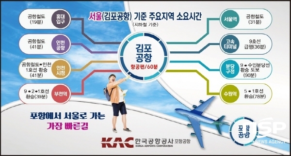 NSP통신-포항시는 포항공항의 포항-김포노선이 오는 27일부터 1일 2왕복으로 증편된다고 밝혔다. (포항시)