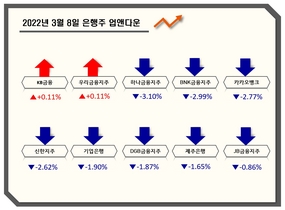 [NSP PHOTO][업앤다운]은행주 하락…·카카오뱅크↑·KB금융↓