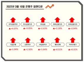 [NSP PHOTO][업앤다운]은행주 상승…·우리금융·하나금융↑