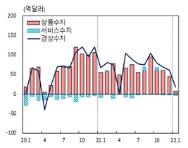 [NSP PHOTO]1월 경상수지 18억달러 흑자…흑자규모 1년새 49억달러 감소