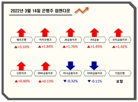 [NSP PHOTO][업앤다운]은행주 상승…·카카오뱅크↑·하나금융↓