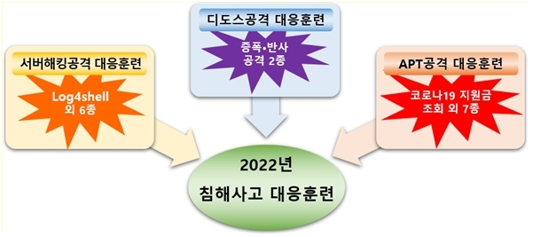 NSP통신-2022년 금융보안원 신규 훈련 콘텐츠 개발현황 (금융보안원)