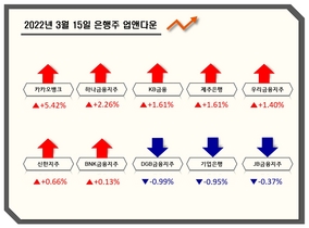 [NSP PHOTO][업앤다운]은행주 상승…·카카오뱅크↑·기업은행↓
