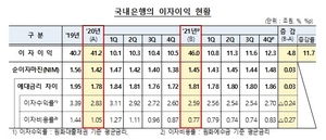 [NSP PHOTO]지난해 국내은행 순이익 39.4% 증가…이자이익 46조원