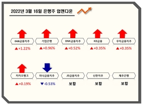 [NSP PHOTO][업앤다운]은행주 상승…·DGB금융↑·하나금융↓