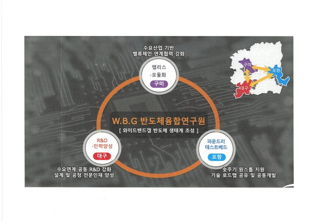 NSP통신-경상북도는 기존 실리콘 소재 기반 반도체 대비 초고속, 고효율, 고온, 극한 환경에 뛰어난 특성을 가진 와이드밴드갭 반도체가 차세대 이동통신·항공우주·군수·차량용 반도체 시장에서 급부상하면서 관련 산업 기반을 선제적으로 구축해 나갈 계획이다. (경상북도)